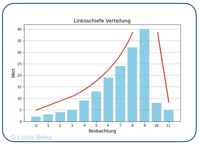Blaue Balken zeigen eine linksschiefe Verteilung im Balkendiagramm