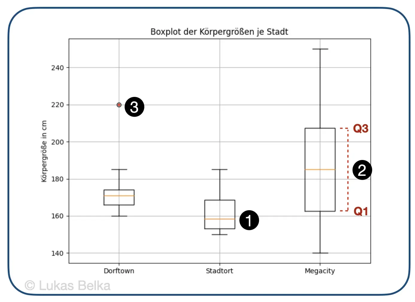Boxplots mit drei Stichproben von Körpergrößen von Menschen in drei Städten