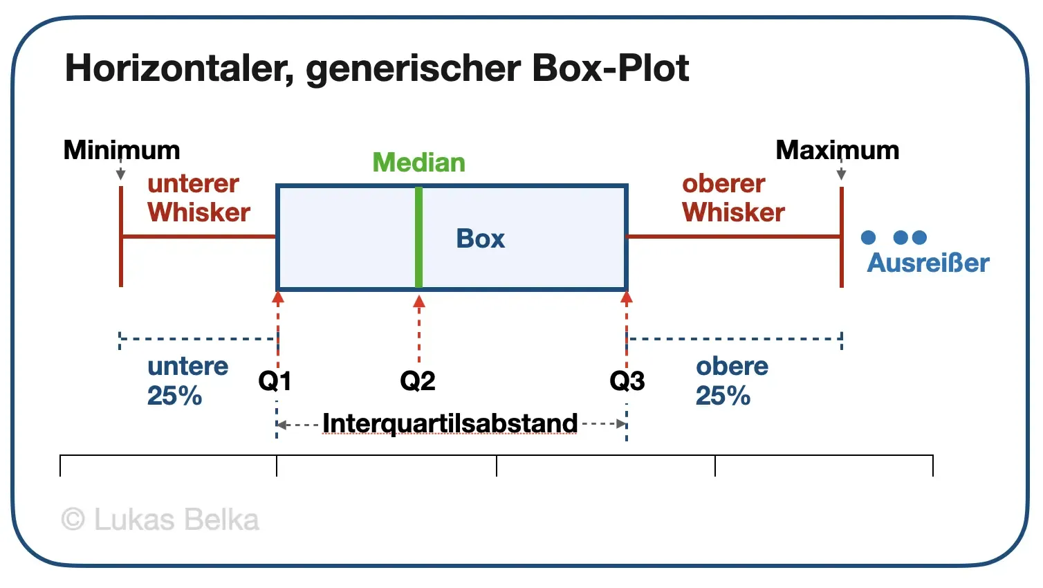 Abbildung eines Boxplots samt farblich hervorgehobener relevanter statistischer Merkmale