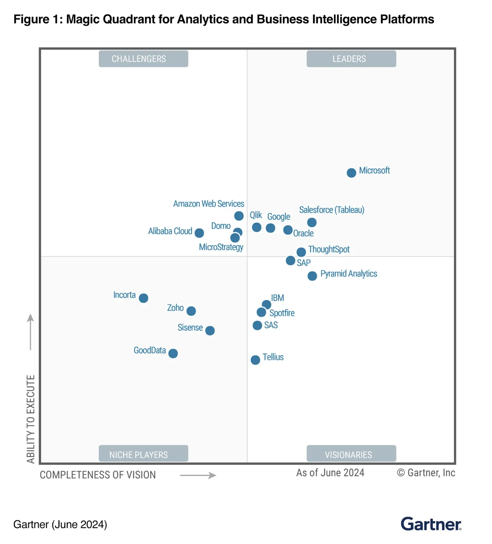 Gartner Magic Quadrant für Analytics und Business Intelligence Tools Juni 2024