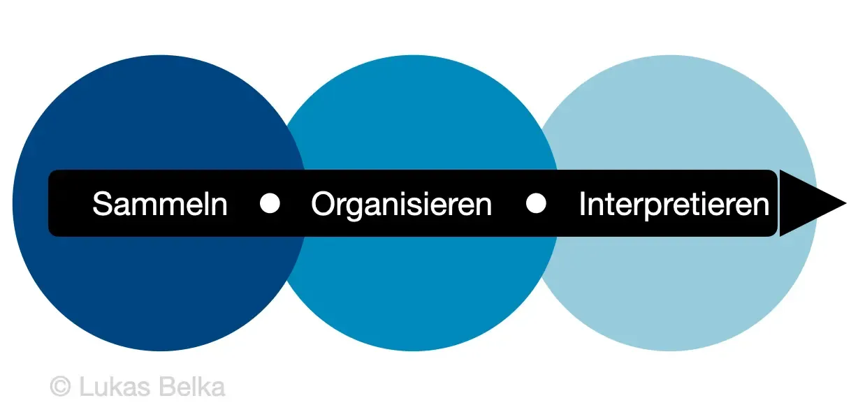 Grober Prozess der Datenanalyse