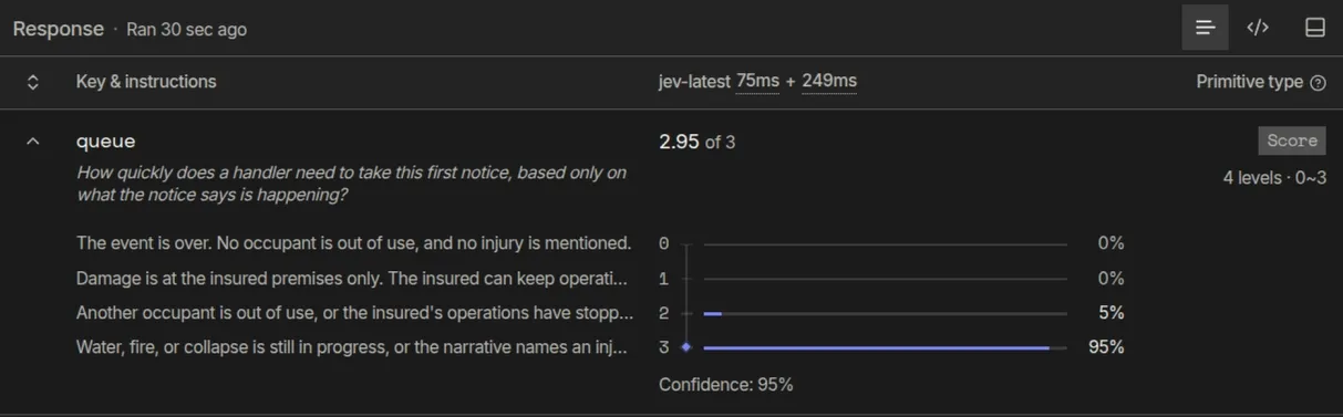 Jev playground Score response for the claims queue: 2.82 of 3, level 3 at 83 percent, level 2 at 17 percent, confidence 82 percent.