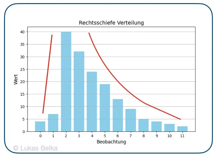 Ein Balkendiagram zeigt mit hellblauen Balken eine rechtsschiefe Verteilung