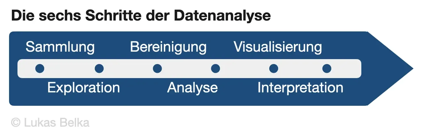 Die sechs Schritte der Datenanalyse