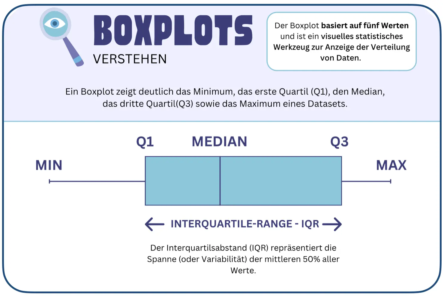 Heroimage welches alle relevanten statistischen Werte eines Boxplots zeigt